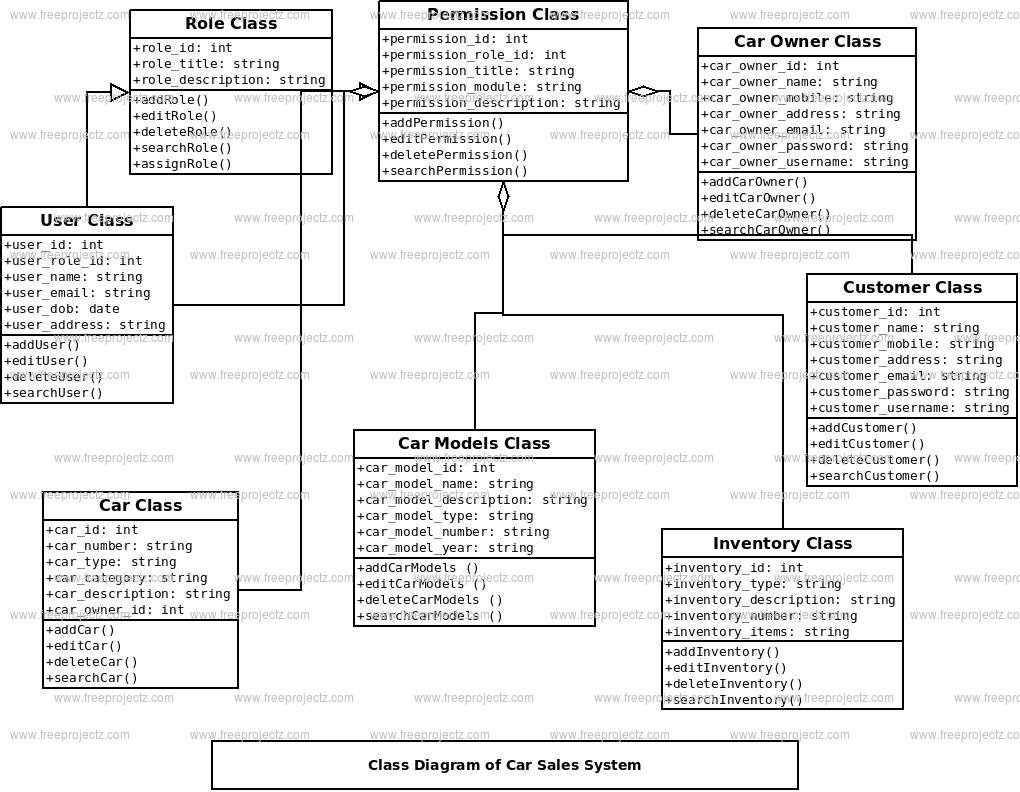 Car Sales System UML Diagram | FreeProjectz